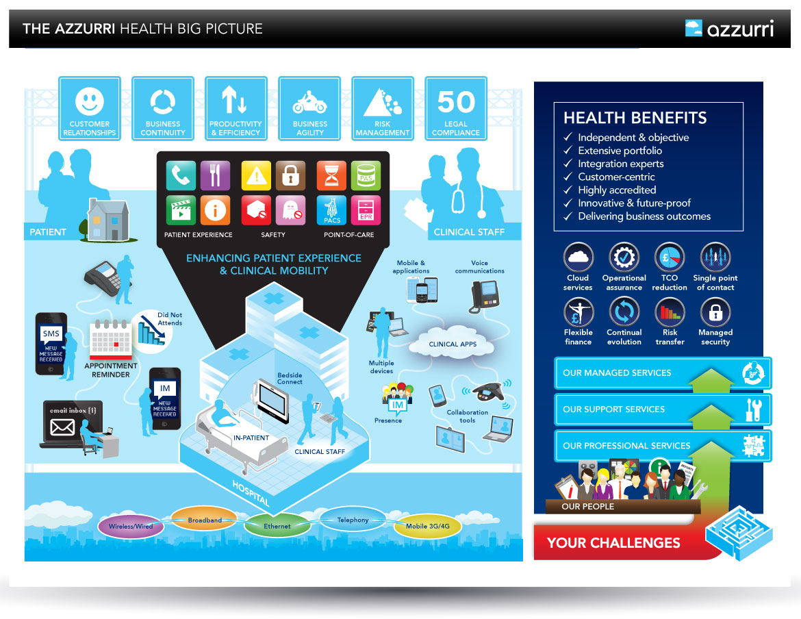 Azzurri health sector big picture